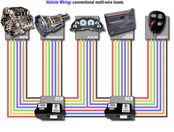 [Vehicle Wiring: conventional mutli-wire looms]